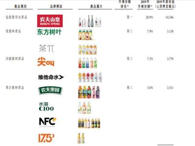 農夫山泉上市疑云背后 分紅96億與舉債填坑，功能性茶飲料研制成新焦點